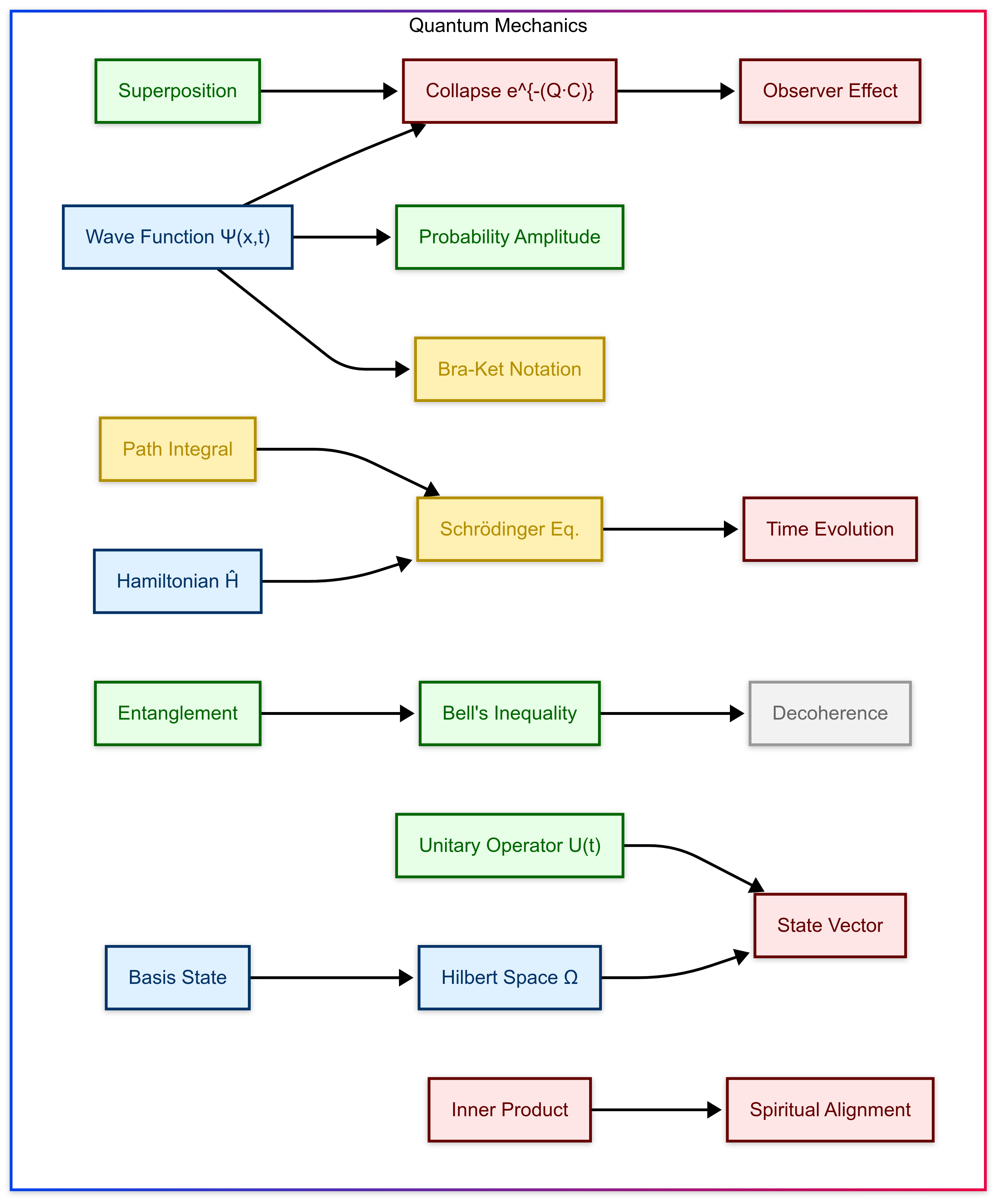 Mathematical equation diagram: Quantum Mechanics Lexicon — Theophysics framework by David Lowe